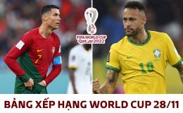 Bảng xếp hạng World Cup hôm nay 28/11: Ronaldo mờ nhạt, Bồ Đào Nha 'né' Brazil ở vòng 1/8?