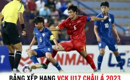 Bảng xếp hạng VCK U17 châu Á 2023: U17 Việt Nam bị loại sớm, Thái Lan tạo địa chấn