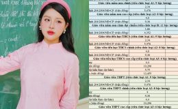 Lương giáo viên có thể sát ngưỡng 18 triệu/tháng, tăng phụ cấp đến 70%, xếp cao nhất khối sự nghiệp