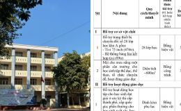 TP.HCM: Một trường cấp 3 vận động 476 triệu đồng để mua tivi, hiệu trưởng lập tức lên tiếng