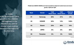 HONOR bứt phá thị phần smartphone toàn cầu Quý 1/2026