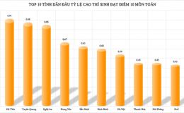 Chủ tịch tỉnh Tuyên Quang chỉ đạo nóng vụ xuất hiện dải điểm 10 môn Toán nghi cao bất thường