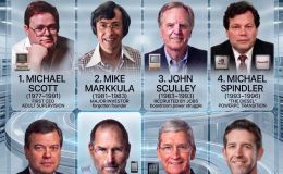 Apple: Từ gara chạp phô đến đế chế nghìn tỷ, nhìn lại 8 đời CEO đã nhào nặn nên một thương hiệu vĩ đại