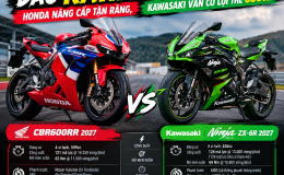 Honda CBR600RR 2027 chơi lớn với công nghệ từ Fireblade, Kawasaki ZX-6R coi chừng mất lợi thế