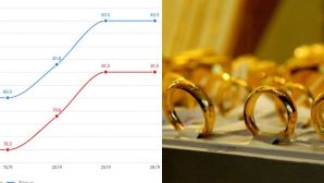 Giá vàng nhẫn tuột dốc khi nguồn cung vàng đạt đỉnh vào năm 2026?