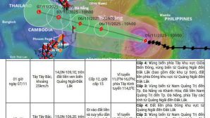Tin bão mới nhất: Cơ quan khí tượng cảnh báo rủi ro thiên tai cấp độ lớn nhất với bão số 13 Kalmaegi