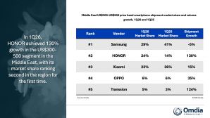 HONOR bứt phá thị phần smartphone toàn cầu Quý 1/2026