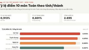 Lý do học sinh THPT Chuyên Tuyên Quang được thi tốt nghiệp THPT tại trường, giám thị đến từ 3 trường khác