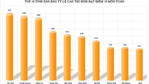 Chủ tịch tỉnh Tuyên Quang chỉ đạo nóng vụ xuất hiện dải điểm 10 môn Toán nghi cao bất thường