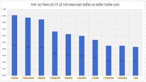 Kết luận vụ phòng thi có 16/22 thí sinh đạt điểm 10 môn Toán tốt nghiệp THPT 2026 ở Hà Tĩnh