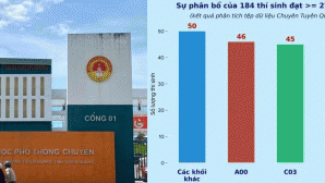 Tuyên Quang vừa công bố tin nóng vụ 328 thí sinh THPT Chuyên TQ thi lại, loạt diễn biến đáng chú ý