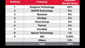 Kingston giữ vững vị trí số 1 thị trường Mô-đun DRAM toàn cầu