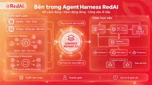 5 lớp trong Agent Harness RedAI: vì sao AI có thể đi hết một chuỗi việc?