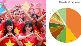 Những họ hiếm nhất tại Việt Nam: Chỉ có 10% dân số sở hữu, bất ngờ khi có nguồn gốc từ Trung Quốc?