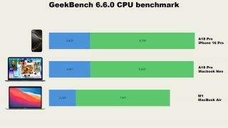 Điểm hiệu năng MacBook Neo vượt mặt MacBook Air M1, 14 triệu là mức giá quá thơm cho Neo!