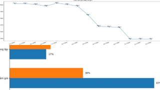 Giá vàng đối mặt 'cú quay xe' bất ngờ: Cảnh báo loạt rủi ro có thể kéo đà giảm trong thời gian tới