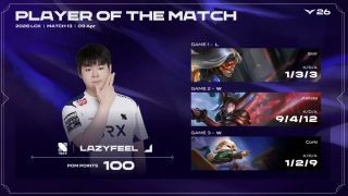 Ngoại binh người Việt đầu tiên tại LCK thi đấu ấn tượng, lần thứ hai đạt danh hiệu ‘Tuyển thủ xuất sắc nhất trận'