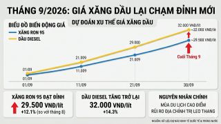 Người người lo lắng xăng dầu 'quay xe' đạt đỉnh tháng 6/2026, iPhone 17 đứng trước nguy cơ giảm sâu