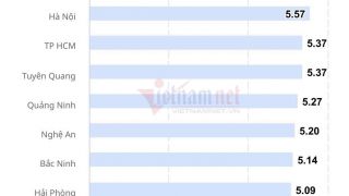Điểm trung bình Tiếng Anh Tuyên Quang từ vị trí 19 vươn lên đứng thứ 2 toàn quốc, ngang TPHCM sau 1 năm