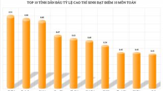 Chưa từng có trong lịch sử thi cử: 7 số báo danh liền nhau đạt điểm 10 Toán tốt nghiệp ở Tuyên Quang