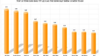 Chủ tịch tỉnh Tuyên Quang chỉ đạo nóng vụ xuất hiện dải điểm 10 môn Toán nghi cao bất thường