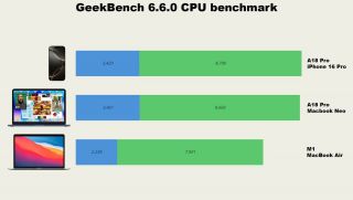 Điểm hiệu năng MacBook Neo vượt mặt MacBook Air M1, 14 triệu là mức giá quá thơm cho Neo!
