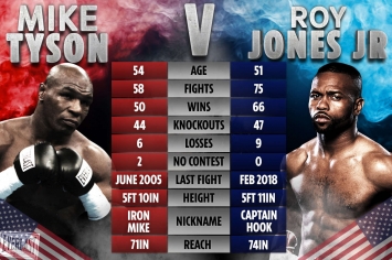 Huyền thoại Mike Tyson tái xuất, bị trọng tài cướp chiến thắng trước cựu vô địch thế giới Roy Jones