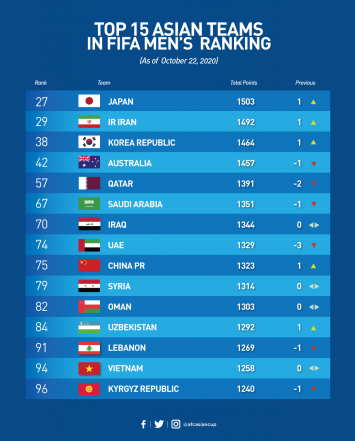 BXH FIFA cập nhật: Không thi đấu trận nào, Việt Nam vẫn cho Thái Lan 'ngửi khói' ảnh 1