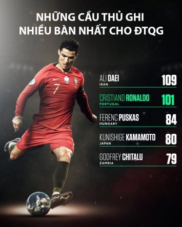 Messi đang làm gì trong lúc trong lúc CR7 lập cú đúp để trở thành chân sút xuất sắc nhất lịch sử? ảnh 1