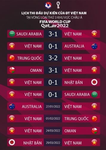 VL World Cup 2022:Bị HLV Park 'bỏ rơi', ngôi sao ĐT Việt Nam đứng trước cơ hội đi vào lịch sử châu Á