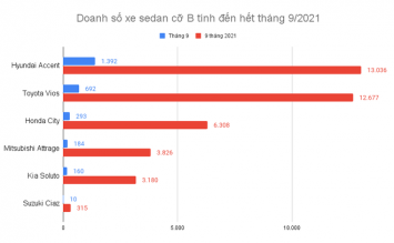 Toyota Vios bất ngờ tung ưu đãi khủng cuối tháng 10, giá bán đủ khiến Hyundai Accent 'điêu đứng'