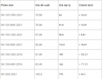 Khách Việt bất ngờ với giá xe Honda SH 2021 mới nhất tại đại lý, thời điểm vàng để mua xe giá tốt