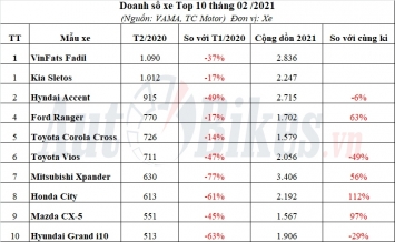 Top 10 xe ăn khách nhất tháng 2/2021