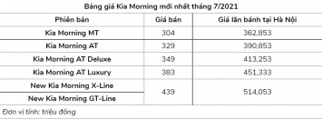 Giá xe Kia Morning chỉ còn 304 triệu tại đại lý, tăng sức ép lên Hyundai Grand i10, VinFast Fadil