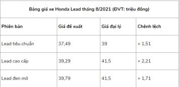Giá xe Honda Lead 2021 bất ngờ giảm đầu tháng 8, cùng Honda SH 'hút khách' với mức giá khó tin