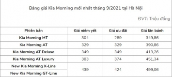 Kia Morning giảm giá mạnh tay đầu tháng 9, rẻ đến khó tin khiến Hyundai Grand i10 'e ngại'
