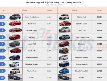 Top 10 xe ăn khách nhất năm 2021: VinFast Fadil tỏa sáng, 'cựu vương' Toyota Vios ở đâu?