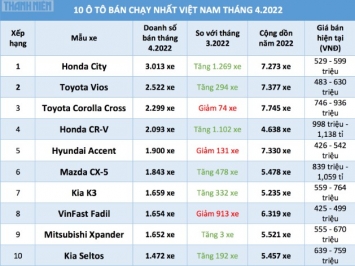 Top 10 xe bán chạy nhất tháng 4/2022: Honda City lần đầu 'lên ngôi', Honda CR-V gây bất ngờ