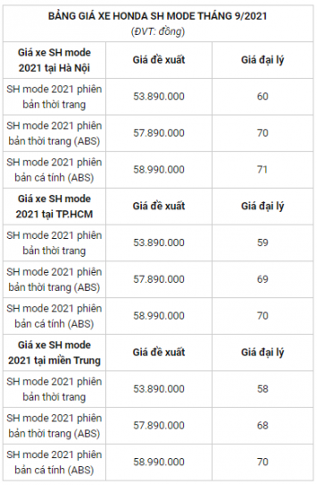 Bảng giá Honda SH mode tháng 9/2020: Giá hấp dẫn, thiết kế siêu đẹp ảnh 1