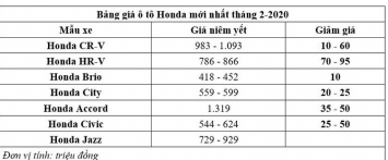 Giá xe ô tô Honda mới nhất tại thị trường Việt Nam