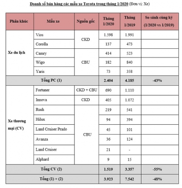 Lượng xe bán ra tháng 1/2020 của Toyota Việt Nam giảm mạnh đến 48%