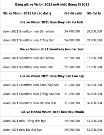 Giá xe Honda Vision 2021 tuột dốc không phanh sau Honda Air Blade, cơ hội mua xe tốt hơn bao giờ hết ảnh 3
