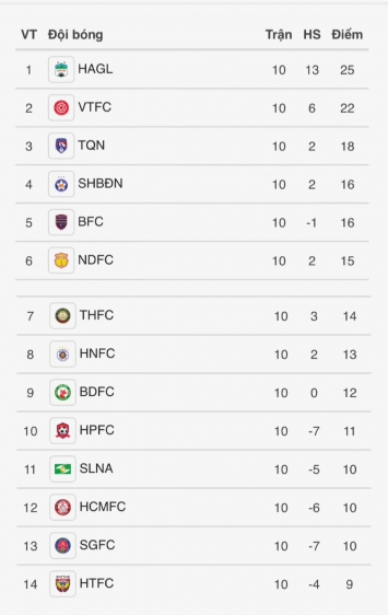 Cập nhật BXH V.League 2021 sau vòng 10: HAGL vững ngôi đầu, Hà Nội rơi tự do