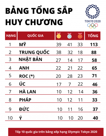 bang-tong-sap-huy-chuong-olympic-tokyo-2020-2021-48