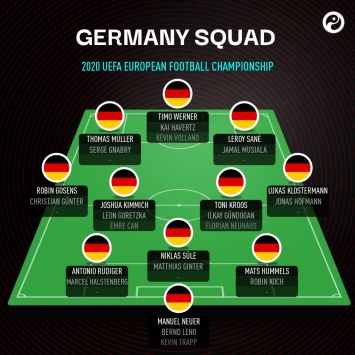 Danh sách CHÍNH THỨC ĐT Đức tham dự Euro 2021: Chiến thư HLV Joachim Loew gửi tới Pháp, Bồ Đào Nha