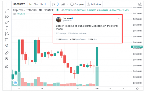Bitcoin price is back to March record, what is happening with the coin