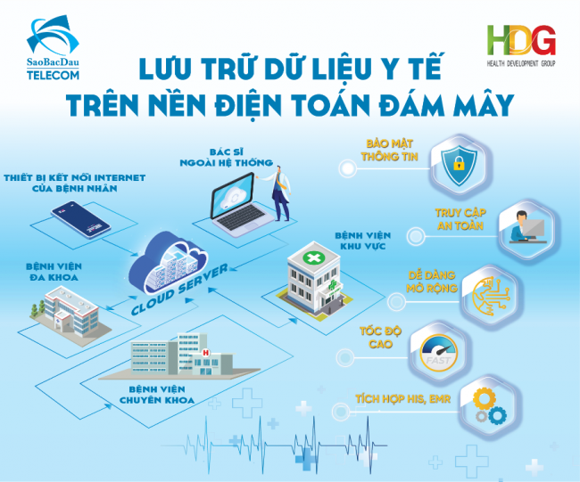 Sao Bắc Đẩu Telecom giới thiệu Giải pháp lưu trữ dữ liệu y tế trên nền điện toán đám mây