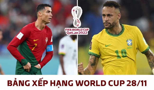 Bảng xếp hạng World Cup hôm nay 28/11: Ronaldo mờ nhạt, Bồ Đào Nha 'né' Brazil ở vòng 1/8?
