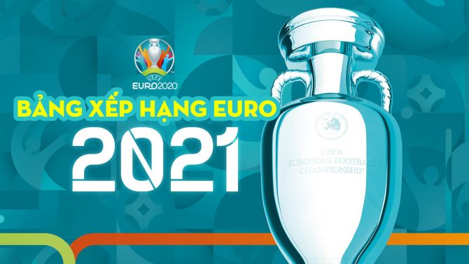 Bảng xếp hạng bóng đá VCK EURO 2021 mới nhất hôm nay: Xác định xong 16 anh tài giành vé đi tiếp