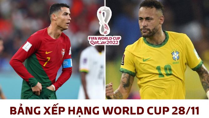 Bảng xếp hạng World Cup hôm nay 28/11: Ronaldo mờ nhạt, Bồ Đào Nha 'né' Brazil ở vòng 1/8?